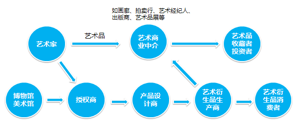 北京文化创意产业发展报告 艺术品交易与文化经纪人服务的深度融合与创新实践